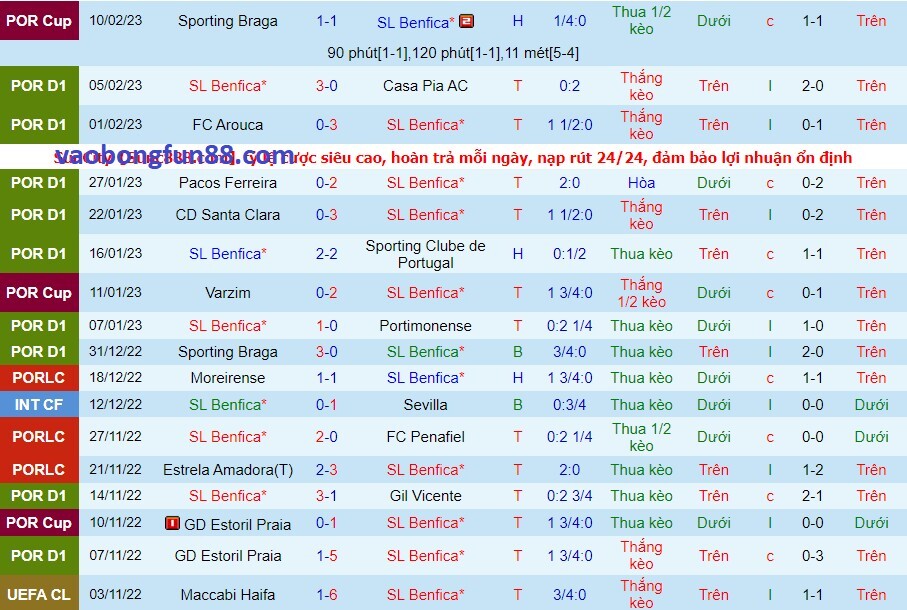 Phong độ của Benfica gần đây Phong độ của Benfica gần đây